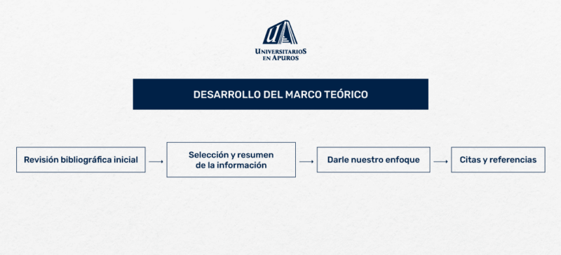 Cómo Hacer El Marco Teórico De Un Tfg Universitarios En Apuros